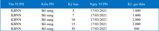 Nguồn: Báo cáo BVSC