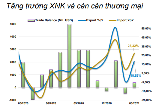 Tăng trưởng xuất nhập khẩu và cán cân thương mại (Nguồn: BVSC)