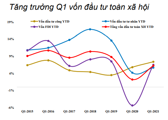 Tăng trưởng quý I vốn đầu tư toàn xã hội (Nguồn: BVSC)