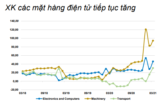 Xuất khẩu các mặt hàng điện tử tiếp tục tăng. (Nguồn: BVSC)