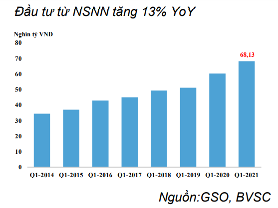 Đầu tư từ ngân sách tăng 13% so với cùng kỳ. (Nguồn: BVSC)