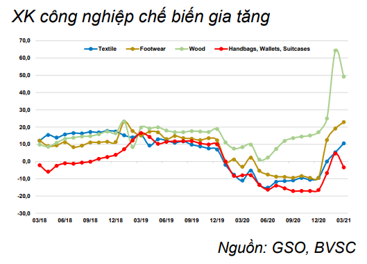 Xuất khẩu công nghiệp chế biến gia tăng. (Nguồn: BVSC)