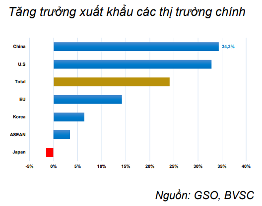 Tăng trưởng xuất khẩu các thị trường chính. (Nguồn: BVSC)