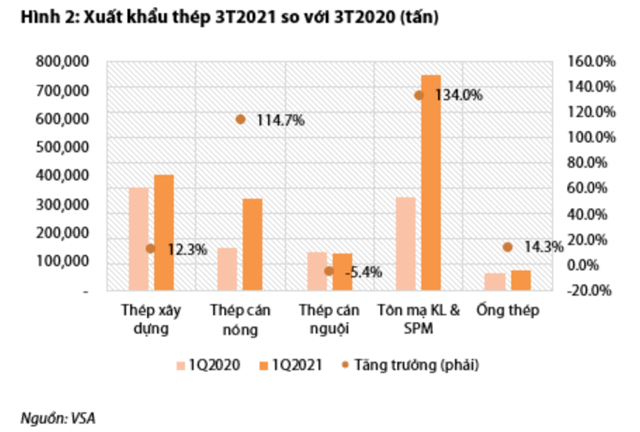 Nguồn: Báo cáo VDSC