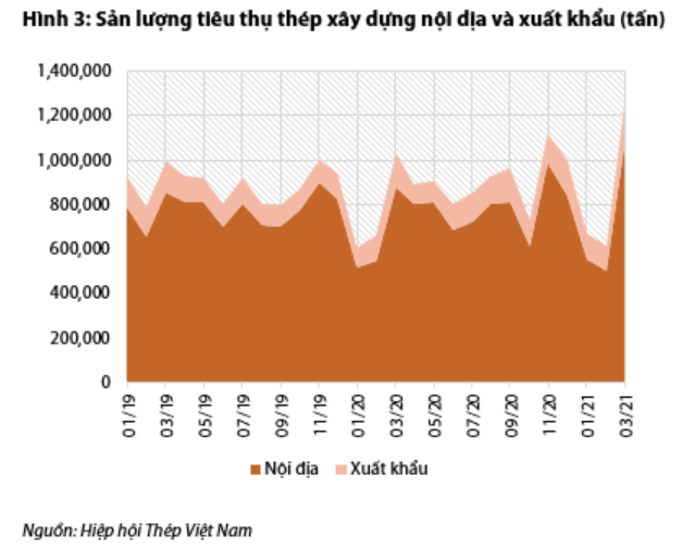 Nguồn: Báo cáo VDSC