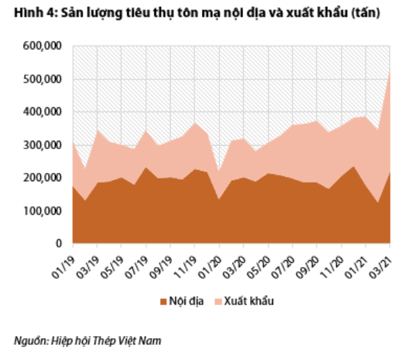 Nguồn: Báo cáo VDSC