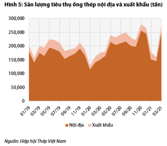 Nguồn: Báo cáo VDSC