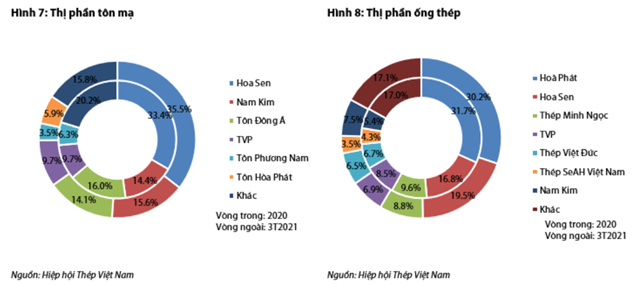 Nguồn: Báo cáo VDSC