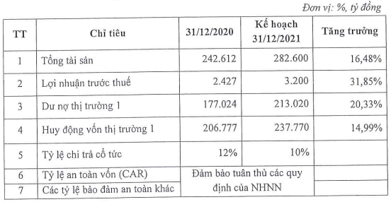 Một số chỉ ti&ecirc;u kế hoạch kinh doanh năm 2021. (Nguồn:&nbsp;T&agrave;i liệu họp LPB).