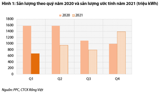 Nguồn: Báo cáo VDSC