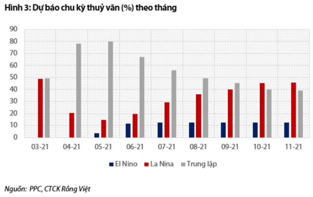 Nguồn: Báo cáo VDSC