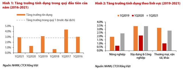 Nguồn: Báo cáo VDSC