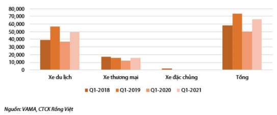 Doanh số VAMA theo chủng loại (chiếc). Nguồn: Báo cáo VDSC