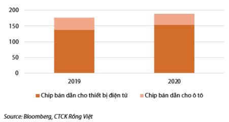 Doanh thu 2020 của chip bán dẫn theo mặt hàng (tỷ USD). Nguồn: Báo cáo VDSC