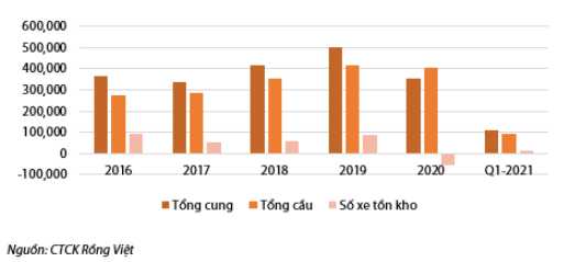 Tình hình cung cầu theo năm. (Nguồn: Báo cáo VDSC)