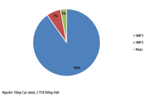 Cơ cấu giá trị trúng thầu của IMP trong 3T2021, theo nhà máy. (Nguồn: Báo cáo VDSC)