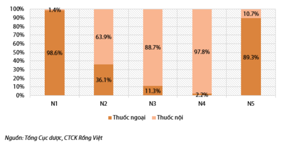 Thị phần thuốc ở kênh bệnh viện trong 3T2021 (Nguồn: Báo cáo VDSC).