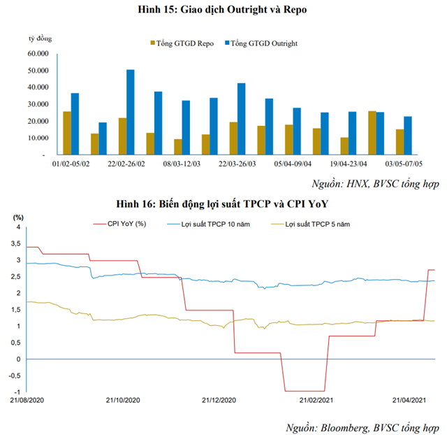 Nguồn: Báo cáo BVSC