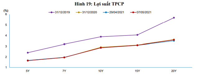 Nguồn: Báo cáo BVSC