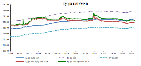 Nguồn: VCBS