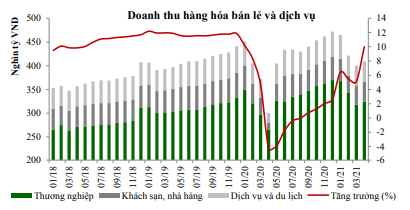 Nguồn: Báo cáo VCBS