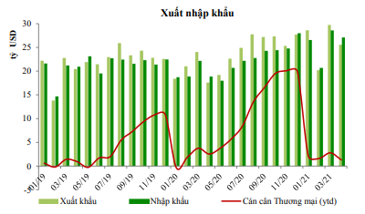 Nguồn: Báo cáo VCBS