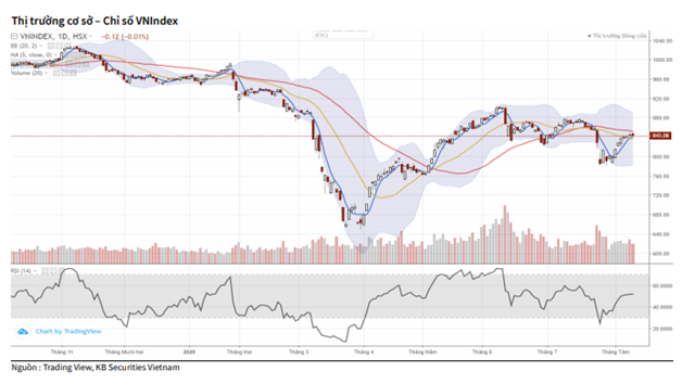 Biểu đồ kỹ thuật VN-Index. Ngu&ocirc;̀n: KBSV