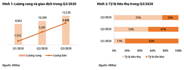 Nguồn: VDSC