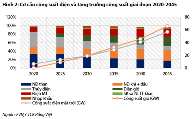 Nguồn: Báo cáo VDSC