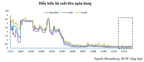 Nguồn: Báo cáo BVSC