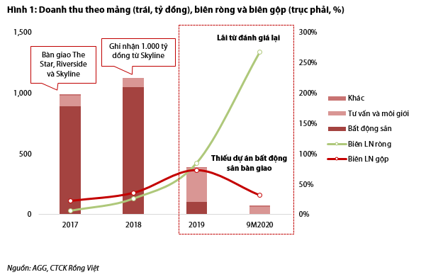 Nguồn: Báo cáo VDSC