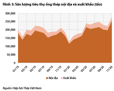 Ti&#234;u thụ th&#233;p hồi phục mạnh trong th&#225;ng 11 - Ảnh 1