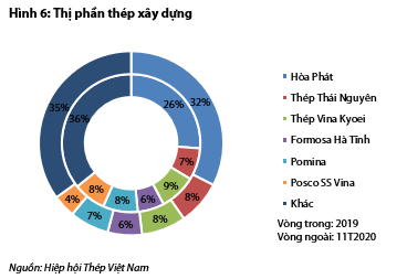 Nguồn: Báo cáo VDSC