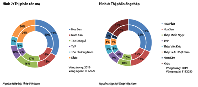 Nguồn: Báo cáo VDSC