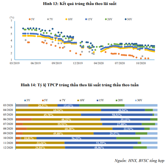 Nguồn: Báo cáo BVSC