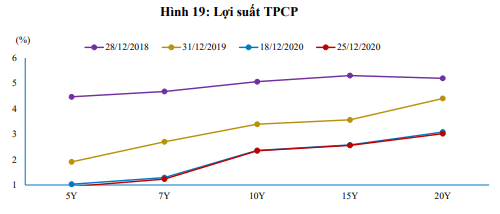 Nguồn: Báo cáo BVSC