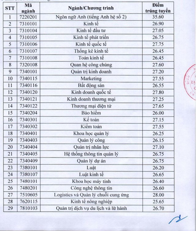 Tổng hợp những ng&#224;nh học c&#243; điểm chuẩn cao &#39;ch&#243;t v&#243;t&#39; năm 2020 - Ảnh 1