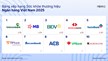 Bức tranh thương hiệu ngân hàng 2025: Sự dịch chuyển trong thế cân bằng điểm số