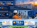Phụ tải lần đầu vượt 20.000 MW: EVNNPC chủ động các giải pháp bảo đảm điện mùa nắng nóng