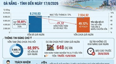 Đà Nẵng còn gần 8.000 tỷ đồng vốn đầu tư công chưa giải ngân
