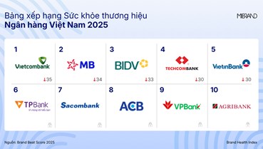 Bức tranh thương hiệu ngân hàng 2025: Sự dịch chuyển trong thế cân bằng điểm số