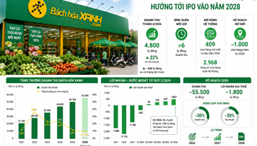 Bách Hóa Xanh tăng tốc mở rộng, hướng tới mục tiêu IPO vào năm 2028