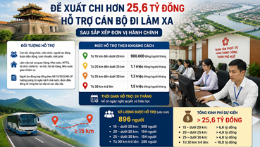 Đề xuất chi hơn 25,6 tỷ đồng hỗ trợ cán bộ TP.Huế đi làm xa sau sắp xếp đơn vị hành chính