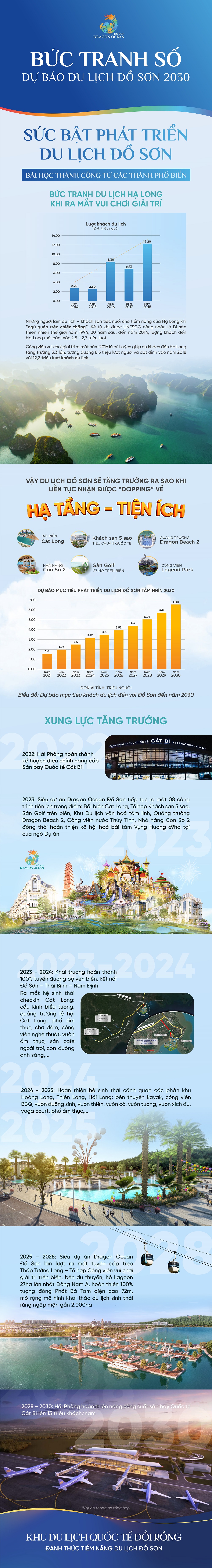 Bức tranh số dự b&#225;o du lịch Đồ Sơn 2030 - Ảnh 1