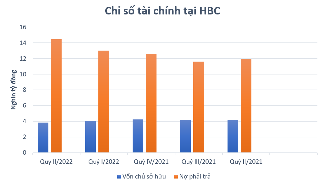 Xây dựng Hòa Bình (HBC) báo lãi 50 tỷ đồng trong quý II/2022, vốn chủ ...