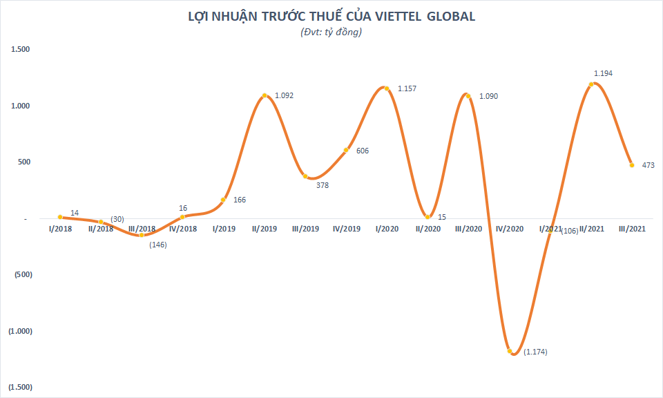 Kết quả kinh doanh của VGI