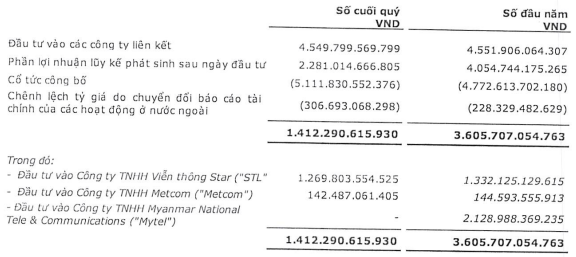 Viettel Global (VGI): LNST cổ đ&#244;ng c&#244;ng ty mẹ 9 th&#225;ng &#226;m 89 tỷ đồng - Ảnh 1