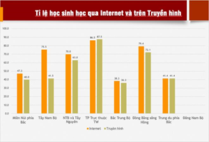 Rất ít học sinh miền núi được học trực tuyến đợt dịch COVID-19