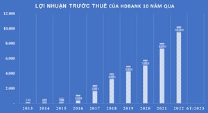 Cho vay nông nghiệp - nông thôn, bí quyết thúc đẩy tín dụng của HDBank