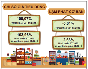 CPI tháng 8 thấp nhất trong 5 năm qua, chỉ tăng 0,07%